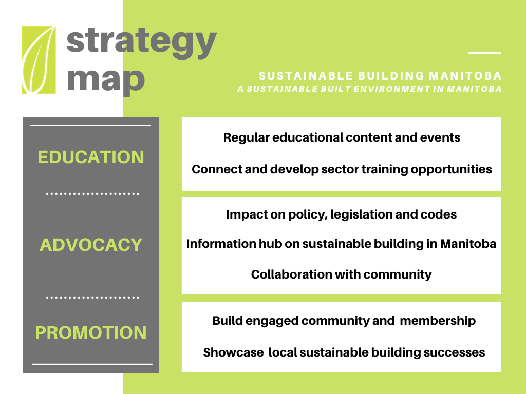 STRATEGIC PLAN Three pillars EDUCATION, ADVOCACY, PROMOTION EDUCATION PRIORITIES Regular educational content and events Connect and develop sector training opportunities ADVOCACY PRIORITIES Impact on policy, legislation and codes Information hub on sustainable building in Manitoba Collaboration with community PROMOTION PRIORITIES Build engaged community and membership Showcase local sustainable building successes