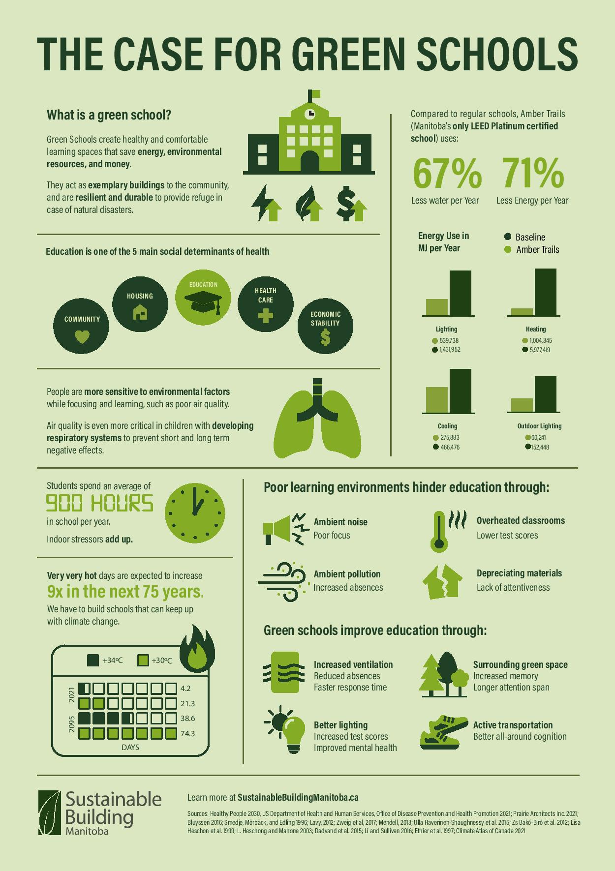 The Case for Green Schools. A graphic representation of a multitude of ways that building sustainable schools is advantageous