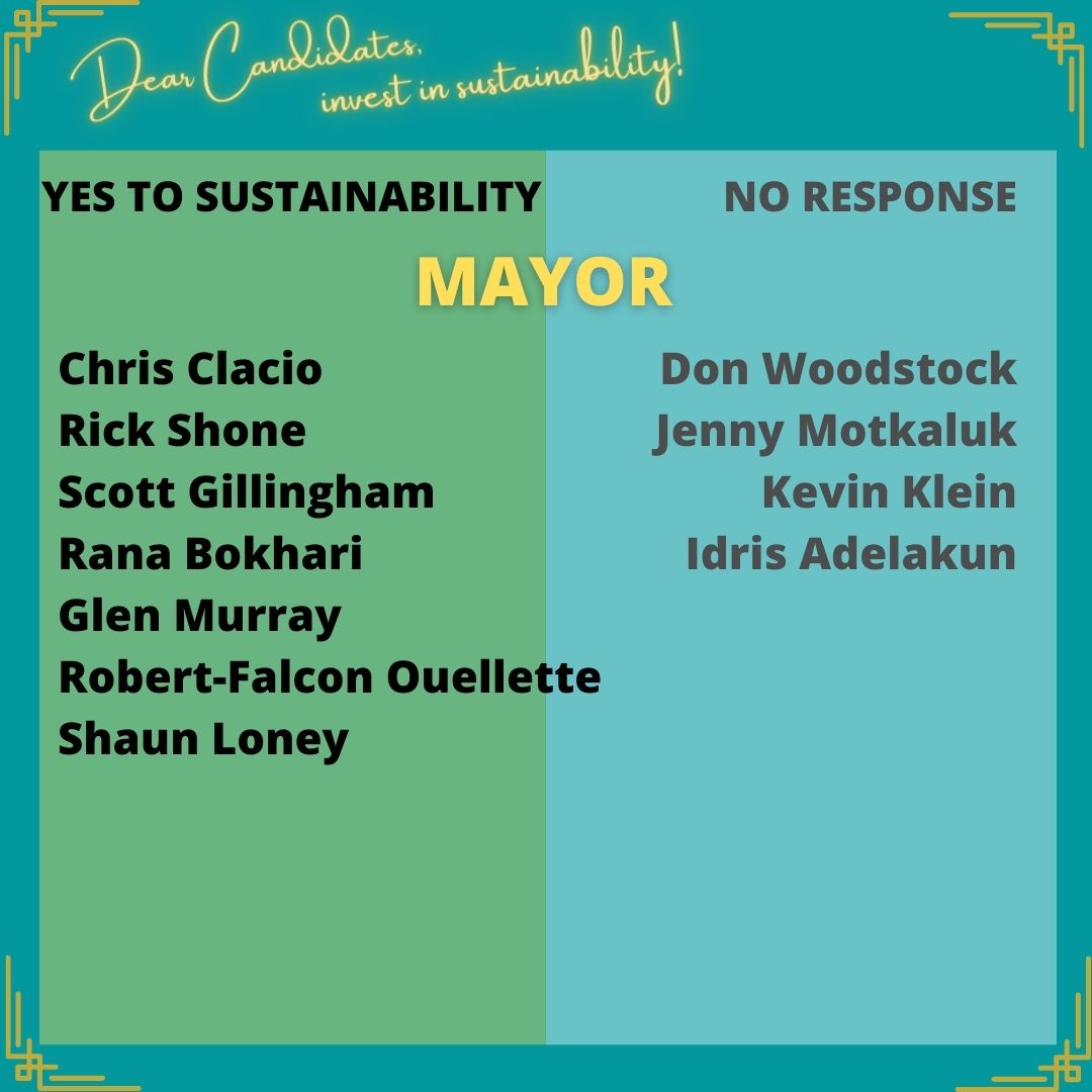 MAYOR YES TO SUSTAINABILITY Chris Clacio  Rick Shone  Scott Gillingham  Rana Bokhari  Glen Murray  Robert-Falcon Ouellette  Shaun Loney  NO RESPONSE Don Woodstock Jenny Motkaluk Kevin Klein Idris Adelakun