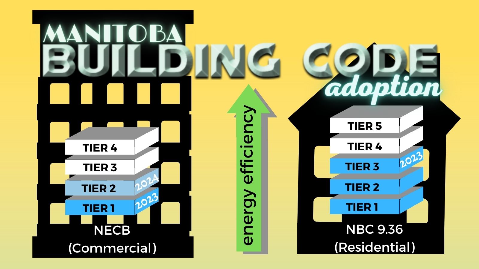 Manitoba Building Code adption showing that Tier 1 is adopted in 2023 and Tier 2 in 2024 for commercial buildings and 3 Tiers for Resildiencial energy efficiency goes up the higher the Tier