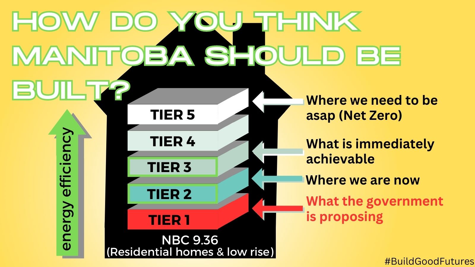 say no to TIER 1 How do you think Manitoba should be built? Tier 1 what the government is proposing Tier 2 where we are now Tier 3 what is immediately achievable Tier 5 where we need to be asap (net zero) Energy efficiency goes up as you go through the Tiers NBC 9.36 (residential homes and low rise)