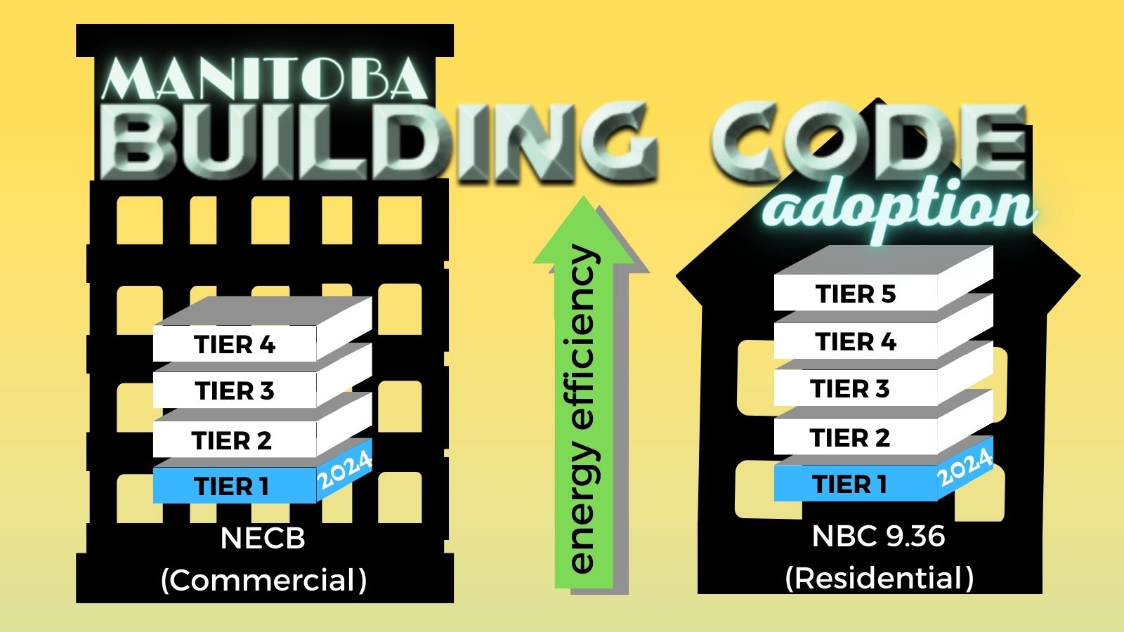 Manitoba building code adoption 